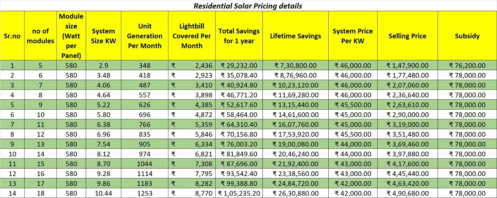 Residential Solar Pricing Details Table showing system sizes, subsidies, and estimated costs